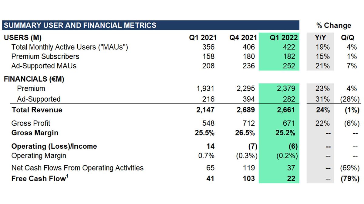Spotify's first quarter 2022 earnings
