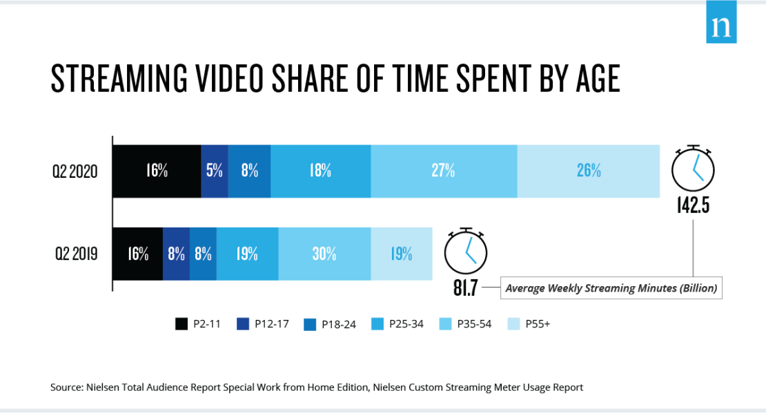 OTT becomes one-fourth of all television minutes viewed in 2020