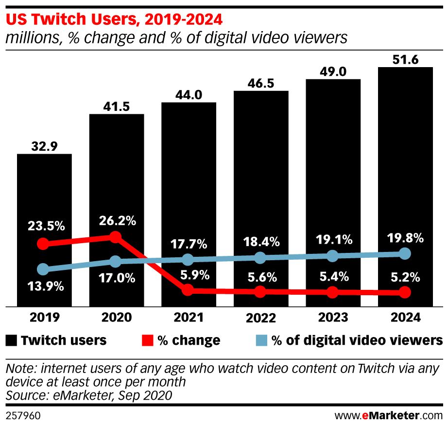 Twitch to hit 41.5 millions viewers in the US
