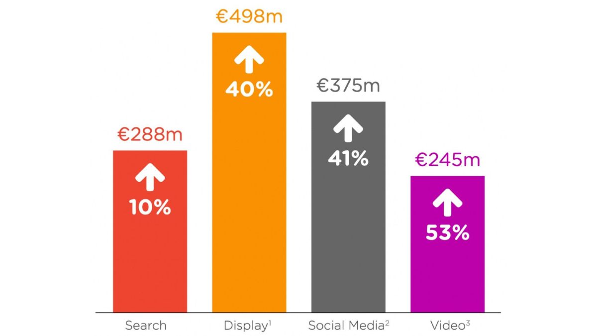 Total digital ad spend in Ireland reaches €830m in 2021, a growth of 27%