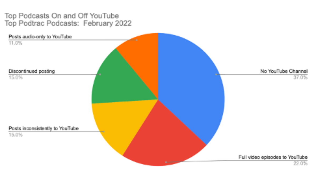 22% of podcasts are available on YouTube