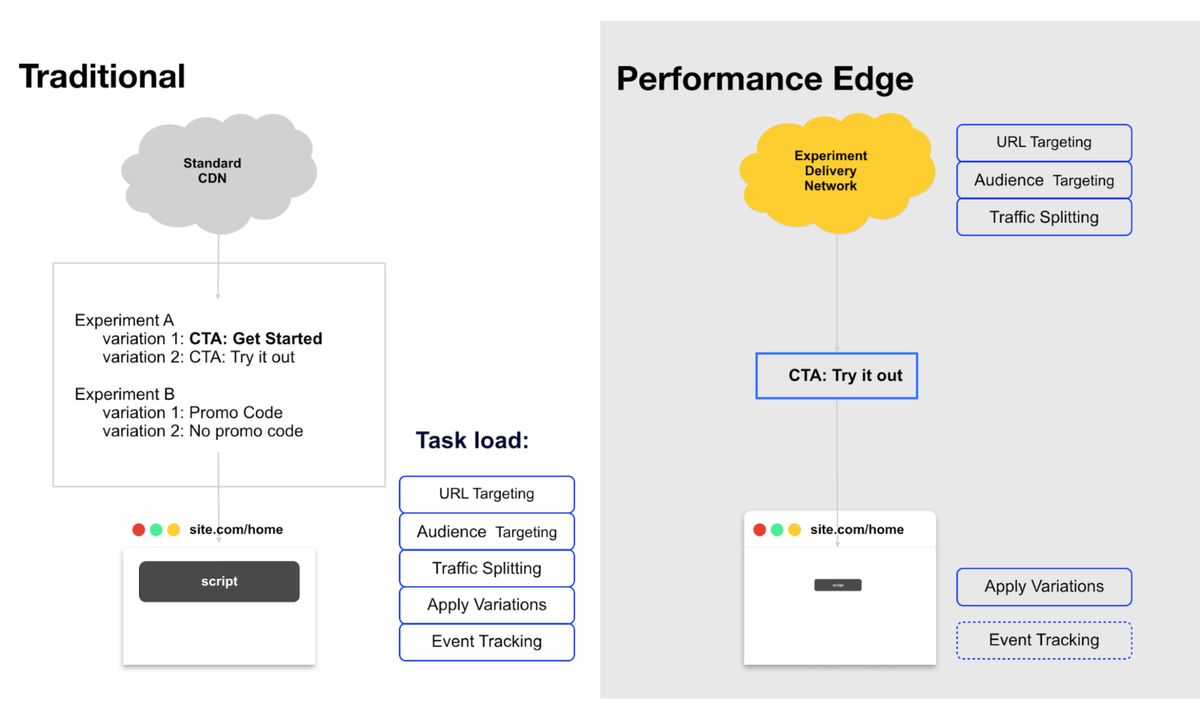 Optimizely moves experiments from the browser to the CDN with Performance Edge