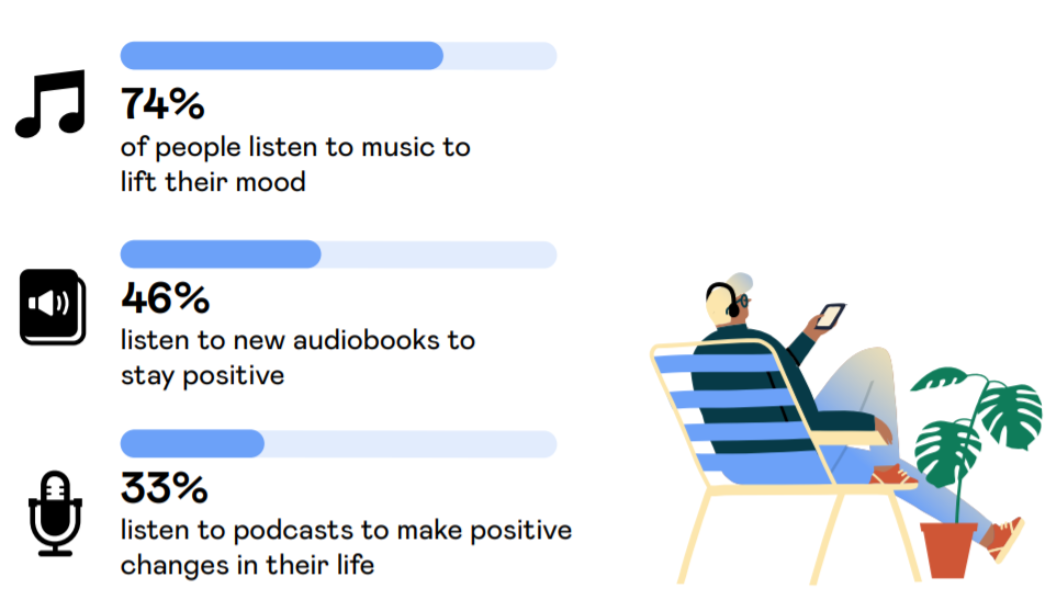 38% podcast listeners in the US listen podcasts to improve their mood, Deezer study reveals