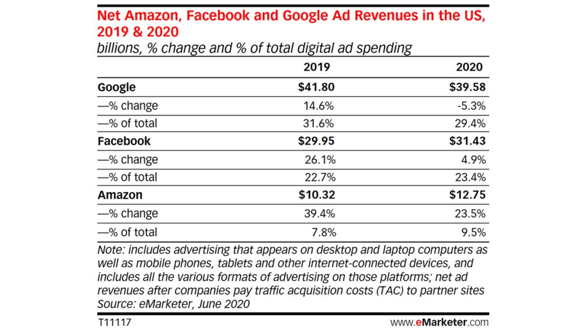 Google’s ad revenues to drop in the US