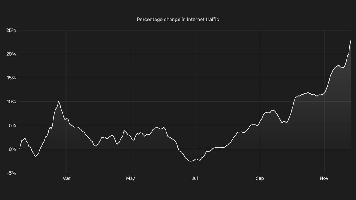 Black Friday was the busiest day online in 2022, Cloudflare data shows