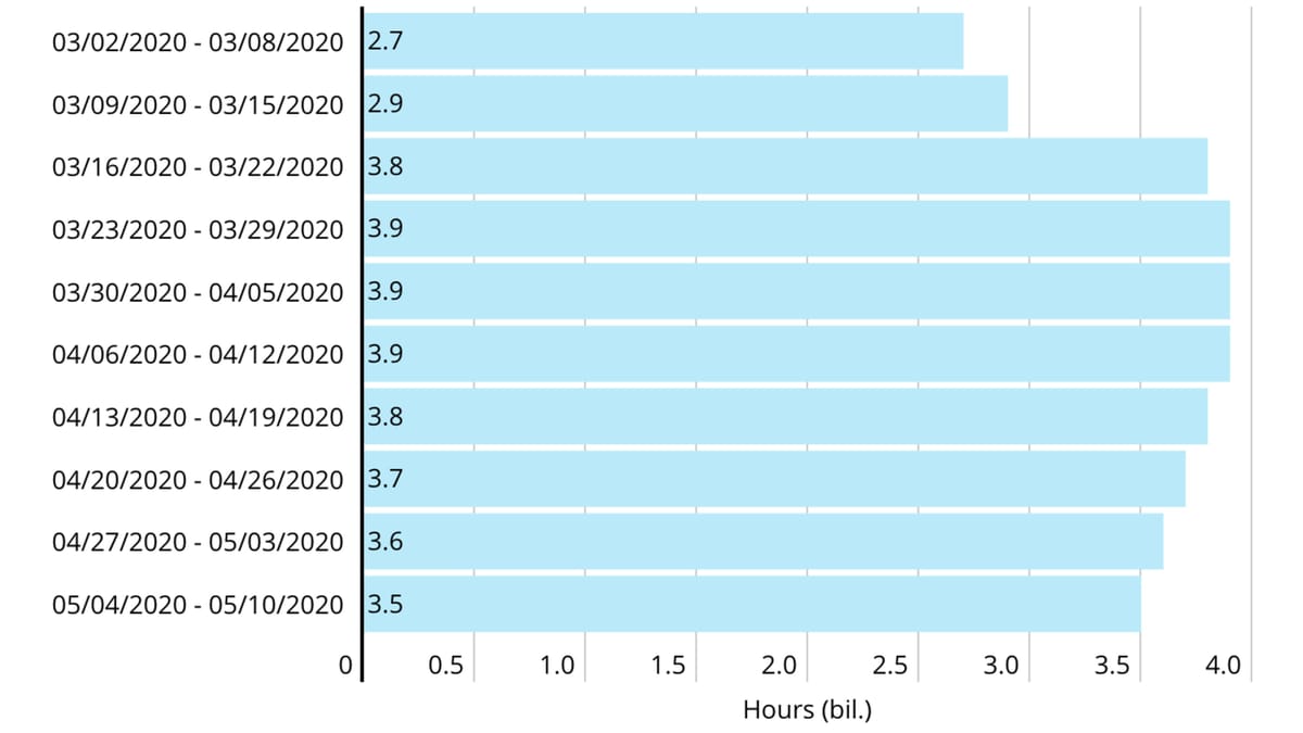 Connected TV usage remains above pre-COVID-19 levels, Nielsen finds