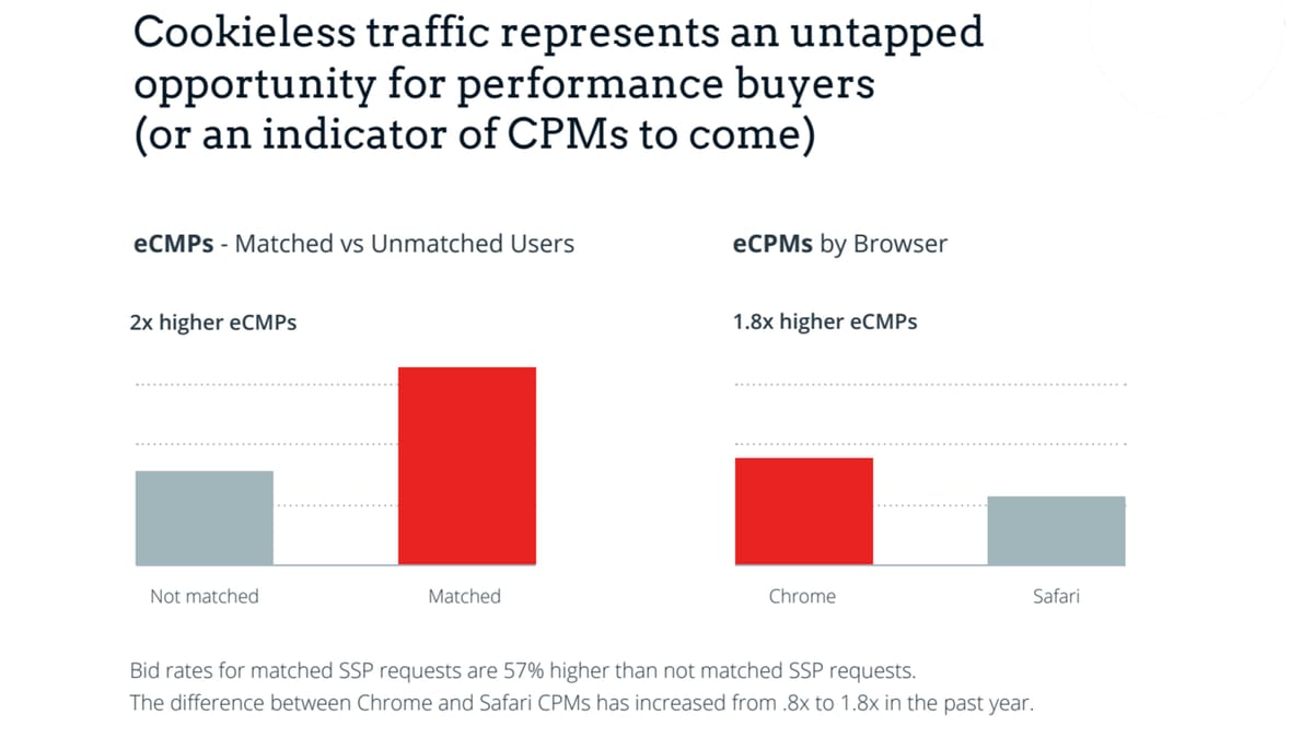 Cookieless ad impressions are one-third cheaper, BidSwitch finds