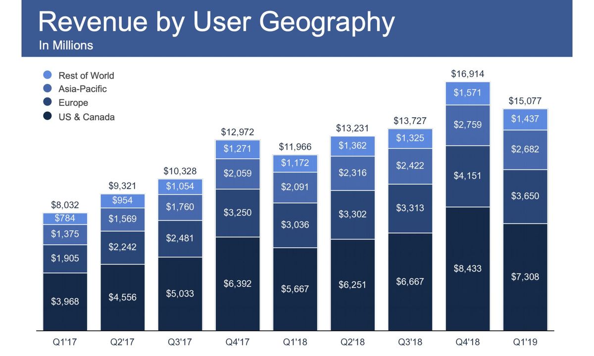 93% of Facebook’s mobile advertising revenue is now mobile