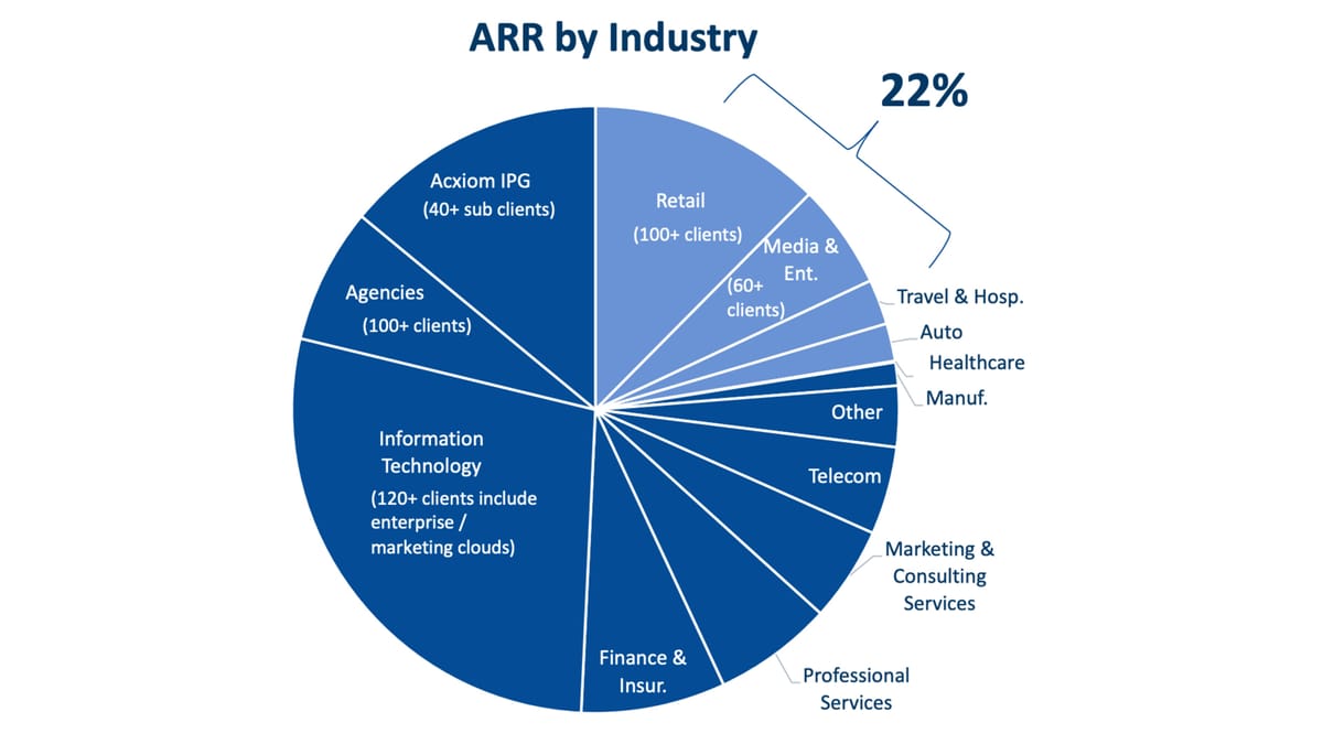 LiveRamp says 18 SSPs and 35 DSPs are live or committed into IdentityLink