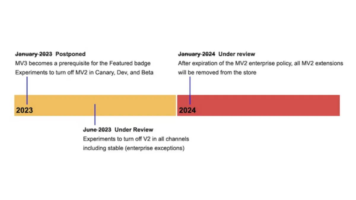 Google delays update in Chrome that would have wiped out ad blockers