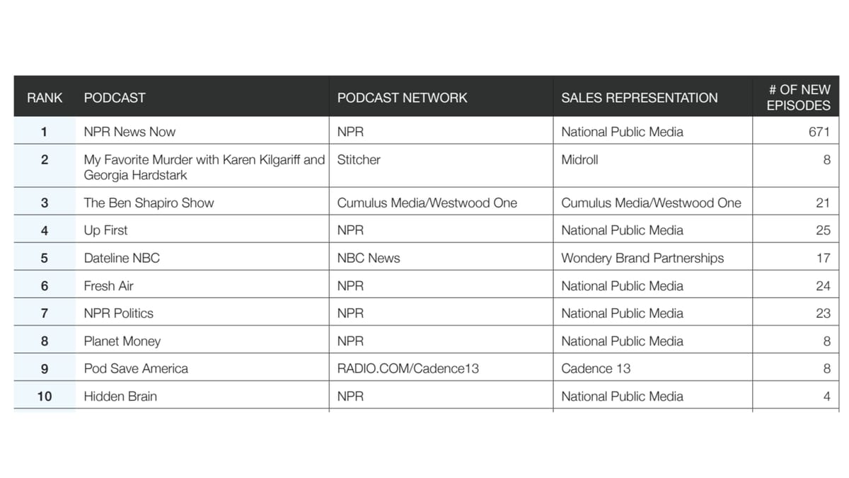 Triton Digital launches a report with the top podcasts in the United States