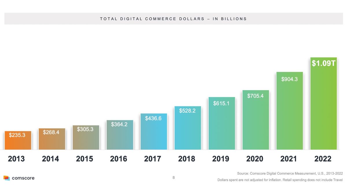 Total Digital Commerce Dollars in the US, in billions