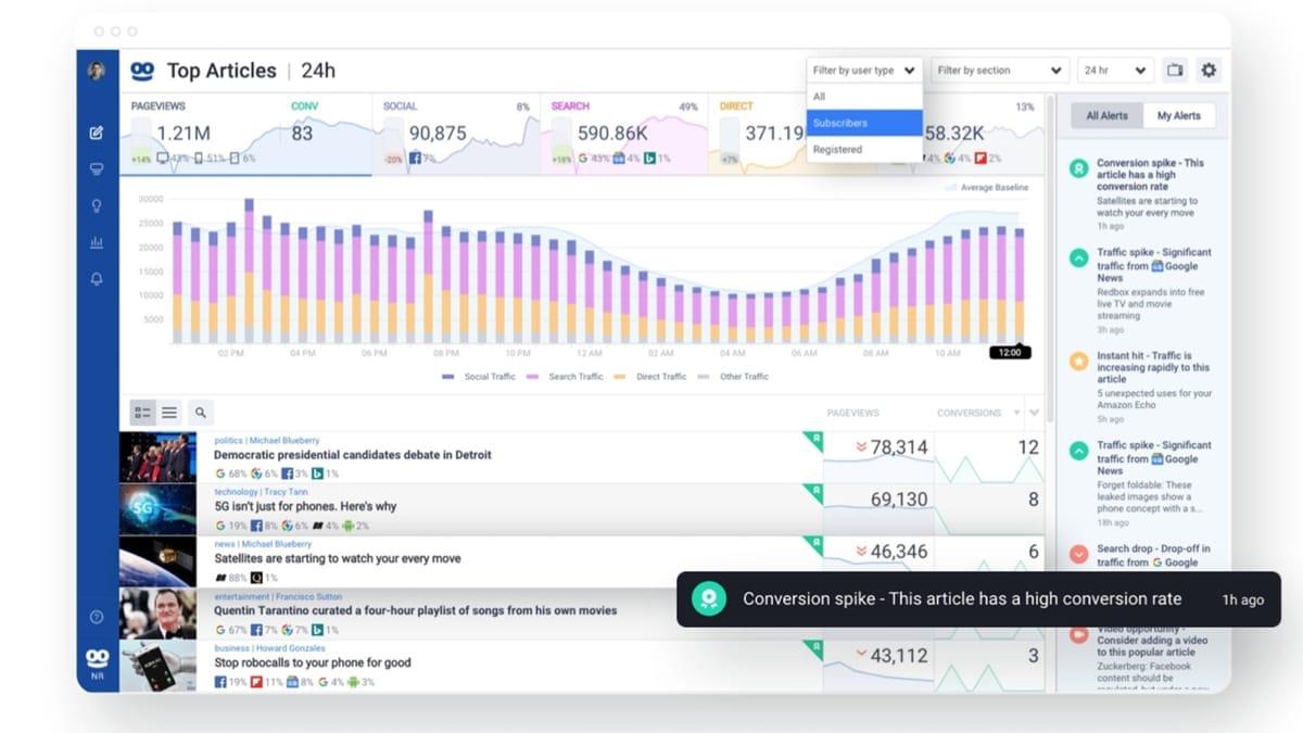 Taboola Newsroom now using AI helping publishers to increase subscriptions