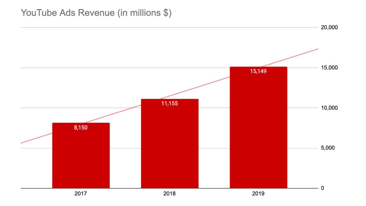 YouTube Ad Revenue reaches 15 billion USD in 2019