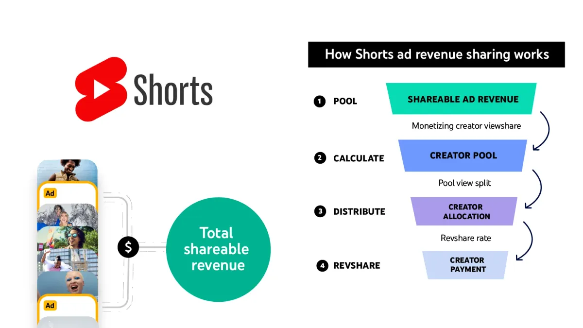 Shorts Ads: Generate huge video reach with €0.001 cost per