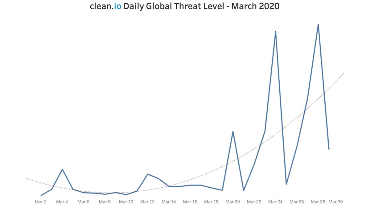 Coronavirus pandemic and low CPMs related to a surge in malicious ad activity