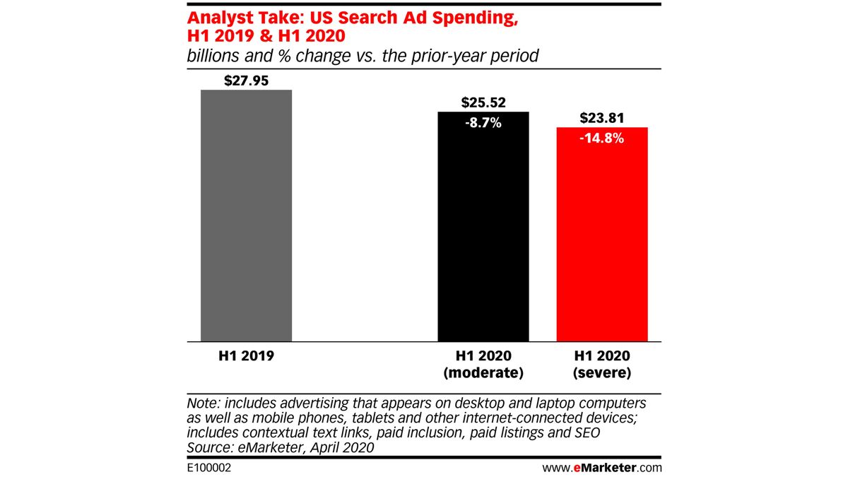 US spending on search advertising to decline over 20% this quarter, eMarketer forecasts