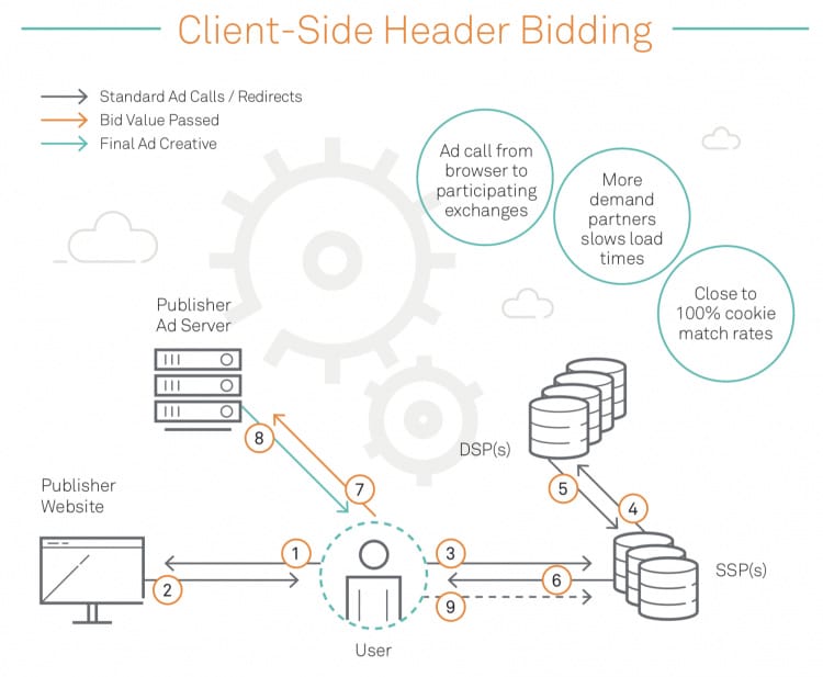 Header Bidding: Difference between Client-Side and Server to Server