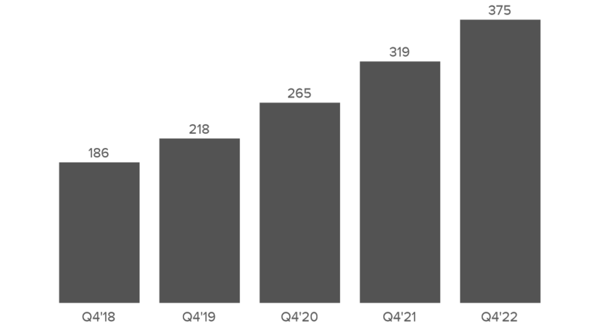 Snap reaches 375 million users in Q4, but ad revenue didn’t follow