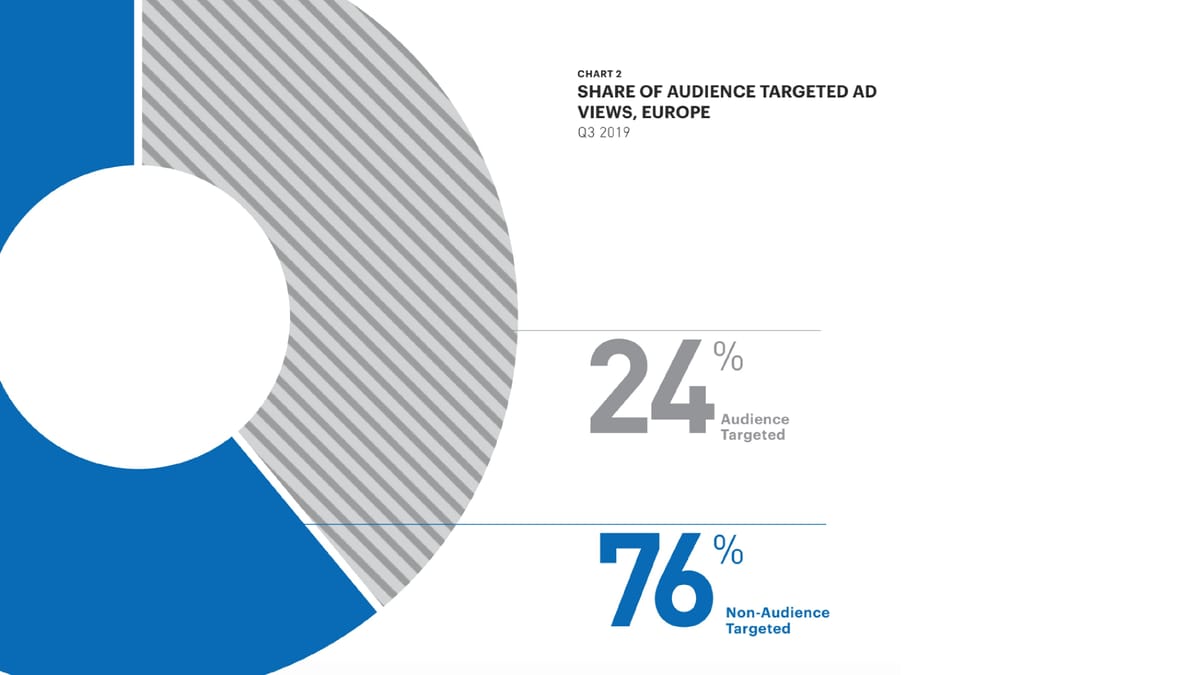76% of the video ad views in Europe are non-audience targeted