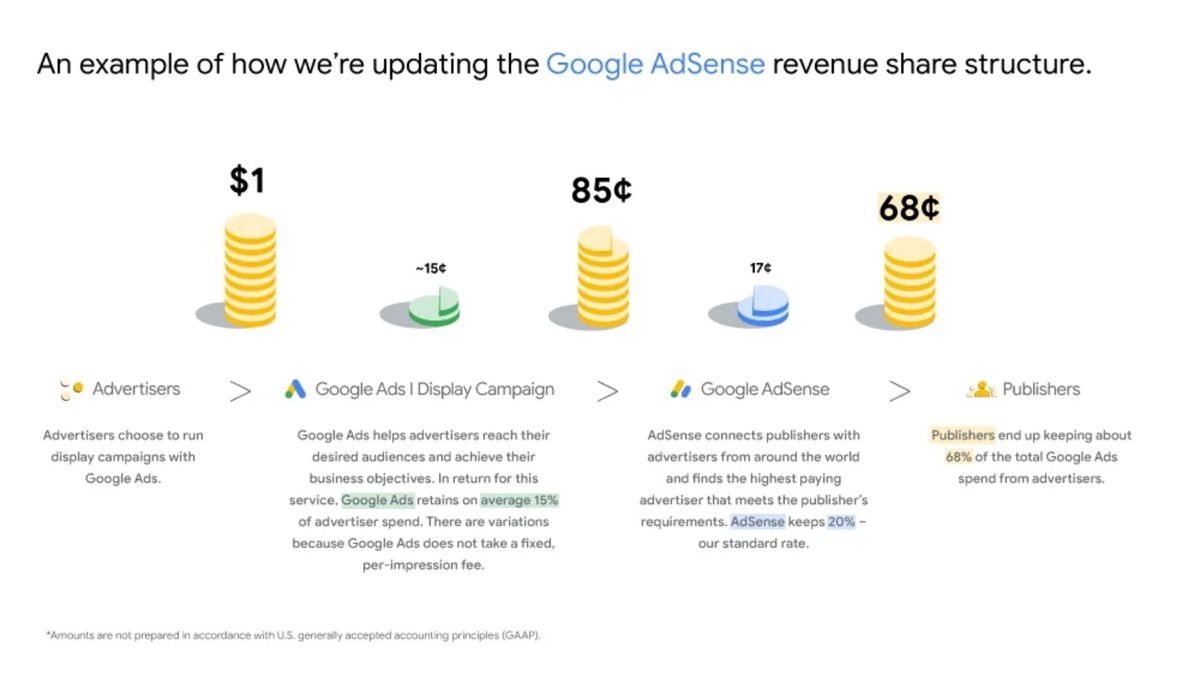 Google to increase AdSense revenue share from 68% to 80%