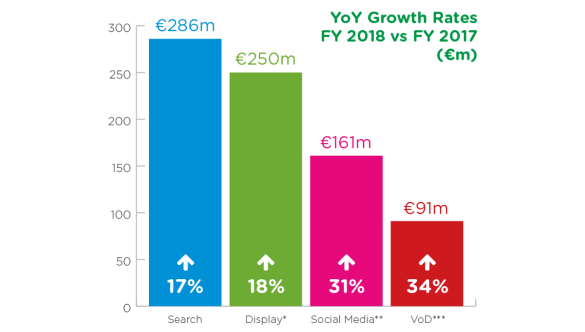 Digital advertising in Ireland grew 17% in 2018