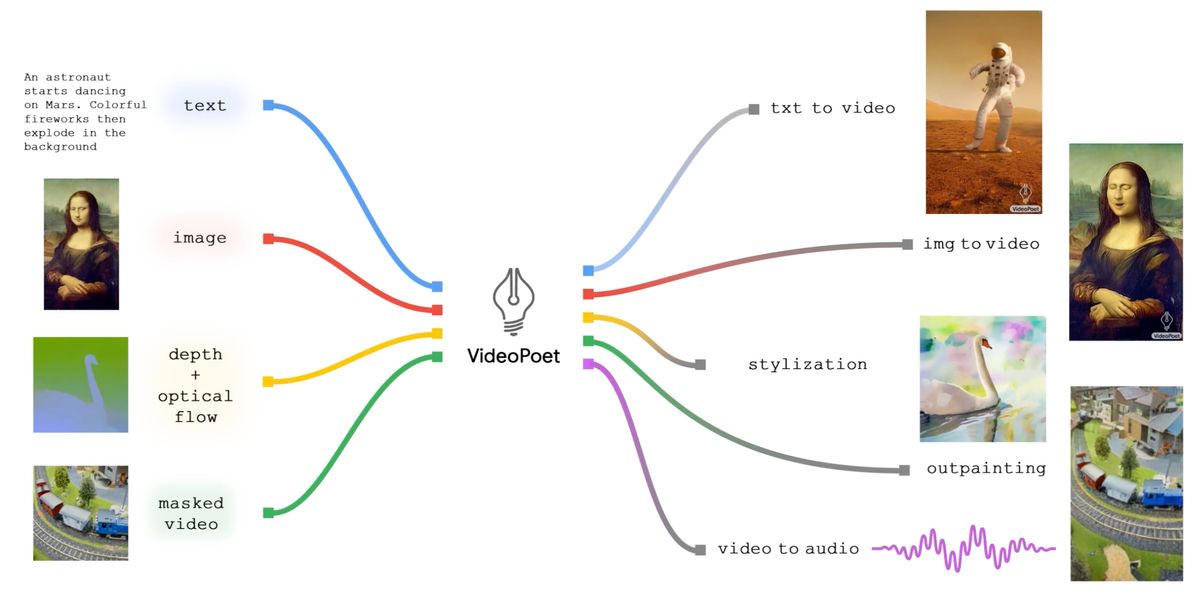 VideoPoet AI: The future of video creation is here
