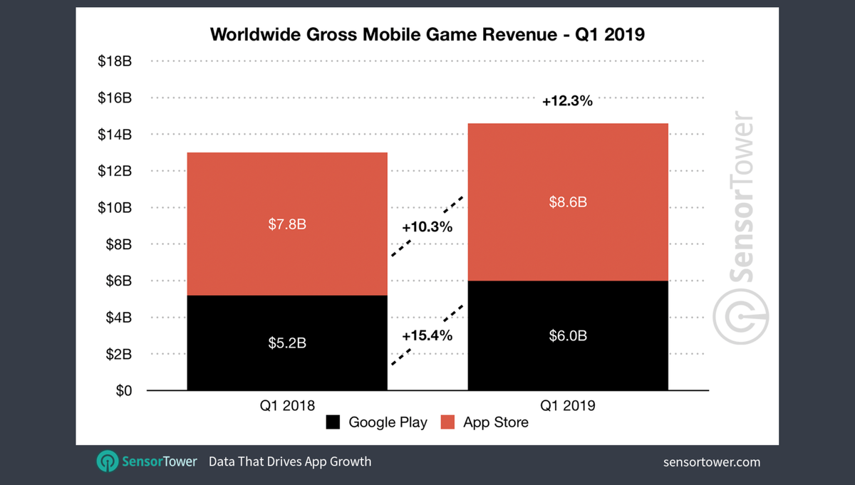 Mobile App revenue grows by 16.9% in the first quarter