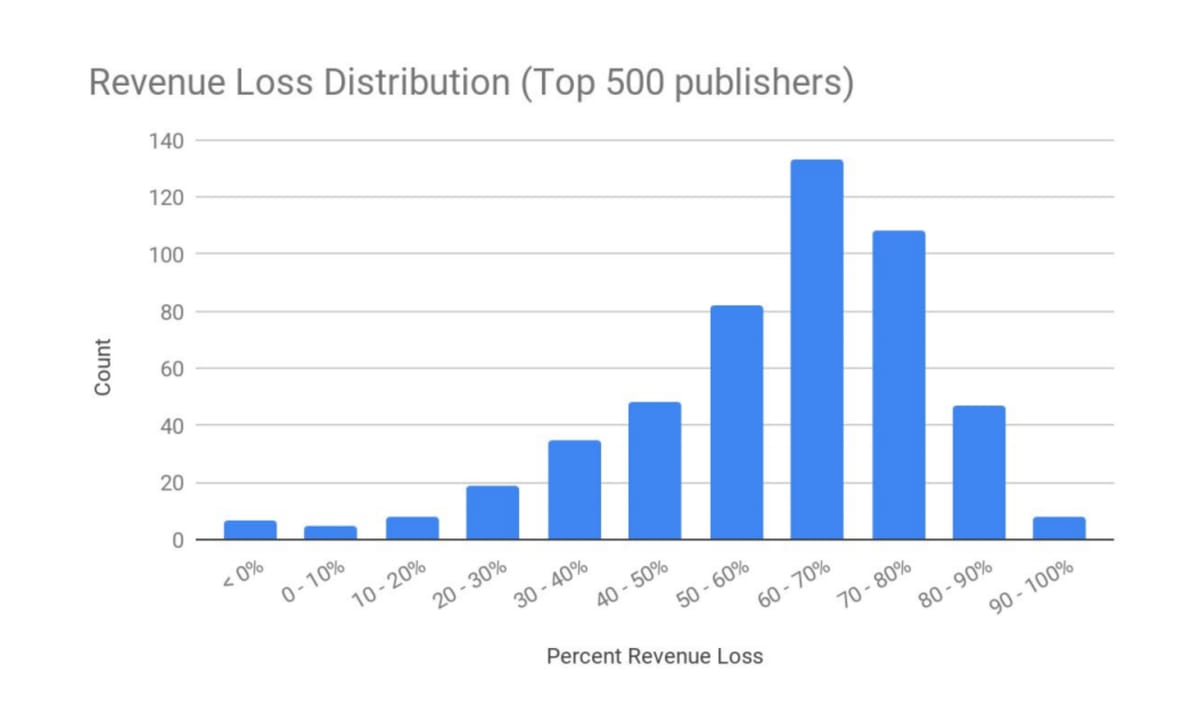 Ads without cookies represent 52% less revenue for the publishers; Google finds