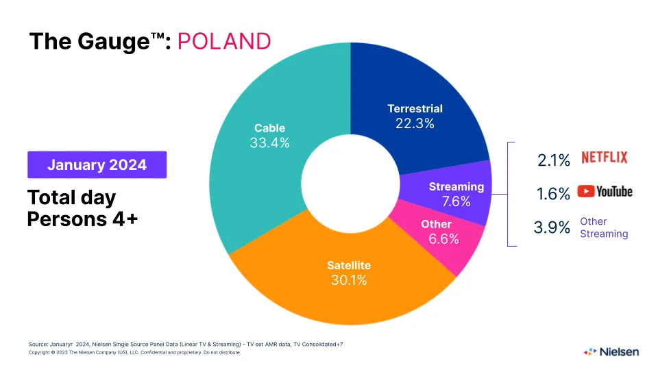 Streaming surges in Poland as Traditional TV holds steady