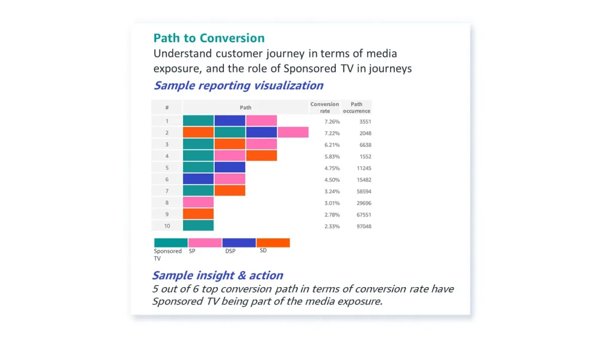 Amazon expands AMC capabilities with Sponsored TV signals