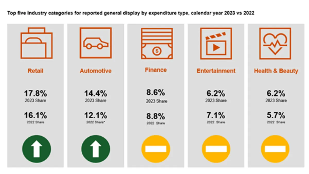 Australian online advertising expenditure reaches $14.7 Billion in 2023