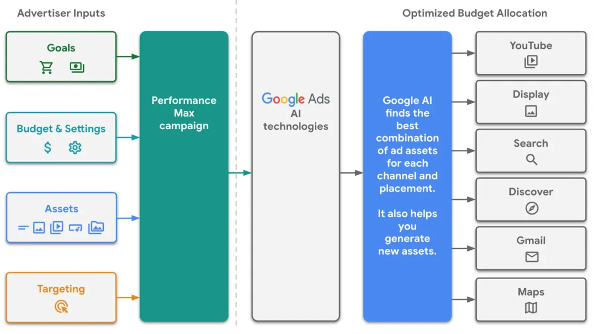 Google Ads introduces new Performance Max developer guide