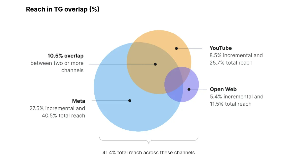 AudienceProject unveils Cost Reporting for Enhanced Media Optimization