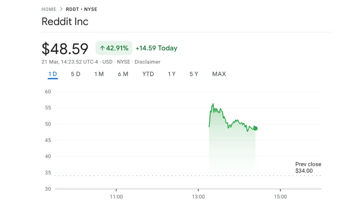 Reddit prices IPO at $34 a share