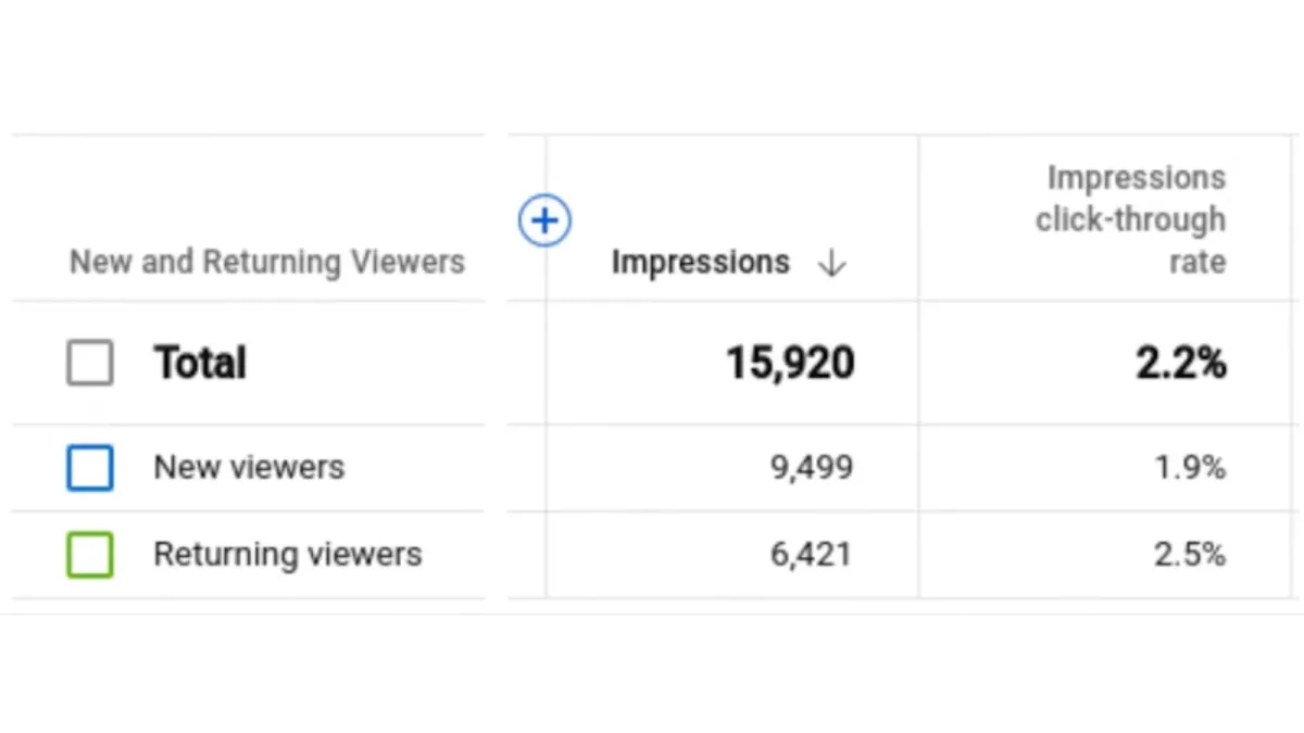 YouTube Analytics Update: Impressions From New  Returning Viewers