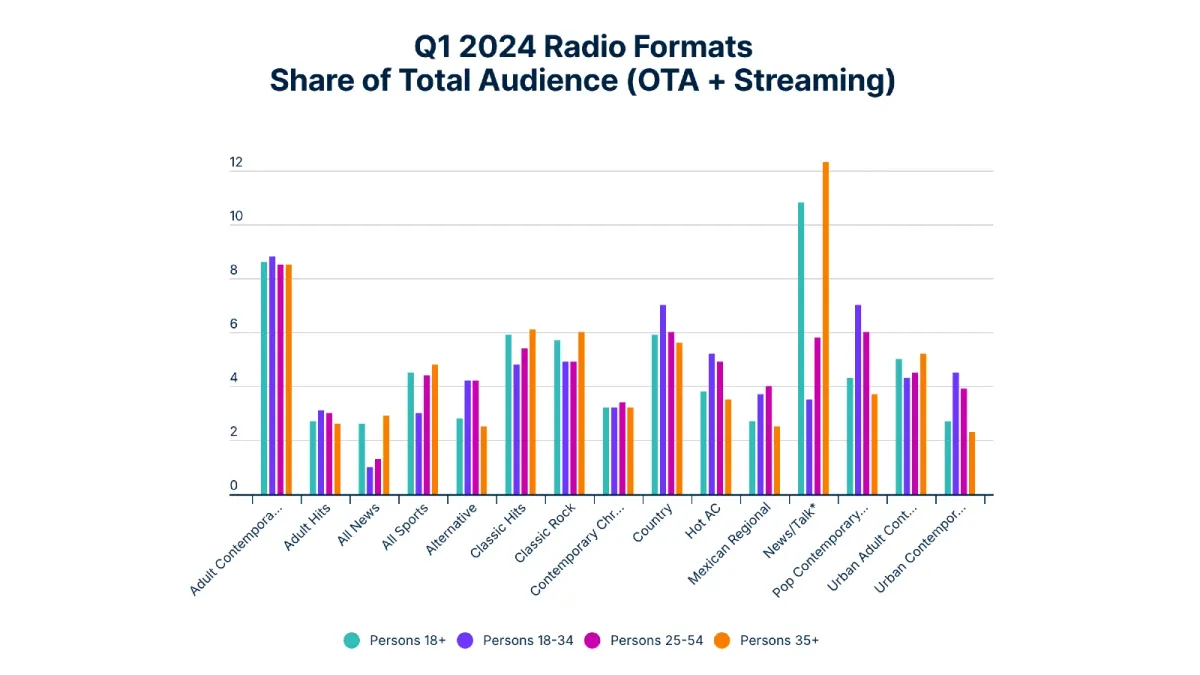 Nielsen launches The Record: a look at U.S. ad-supported audio habits