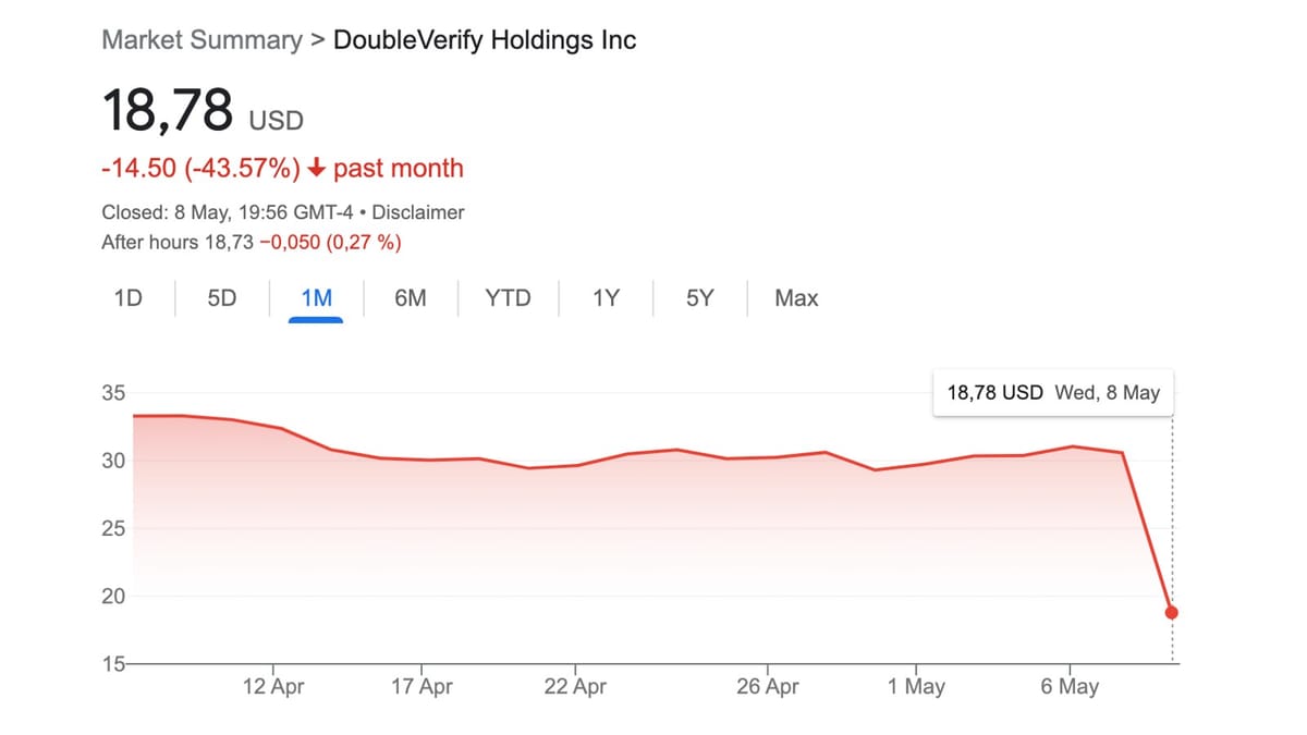 DoubleVerify stock tumbles after lowering Revenue Guidance