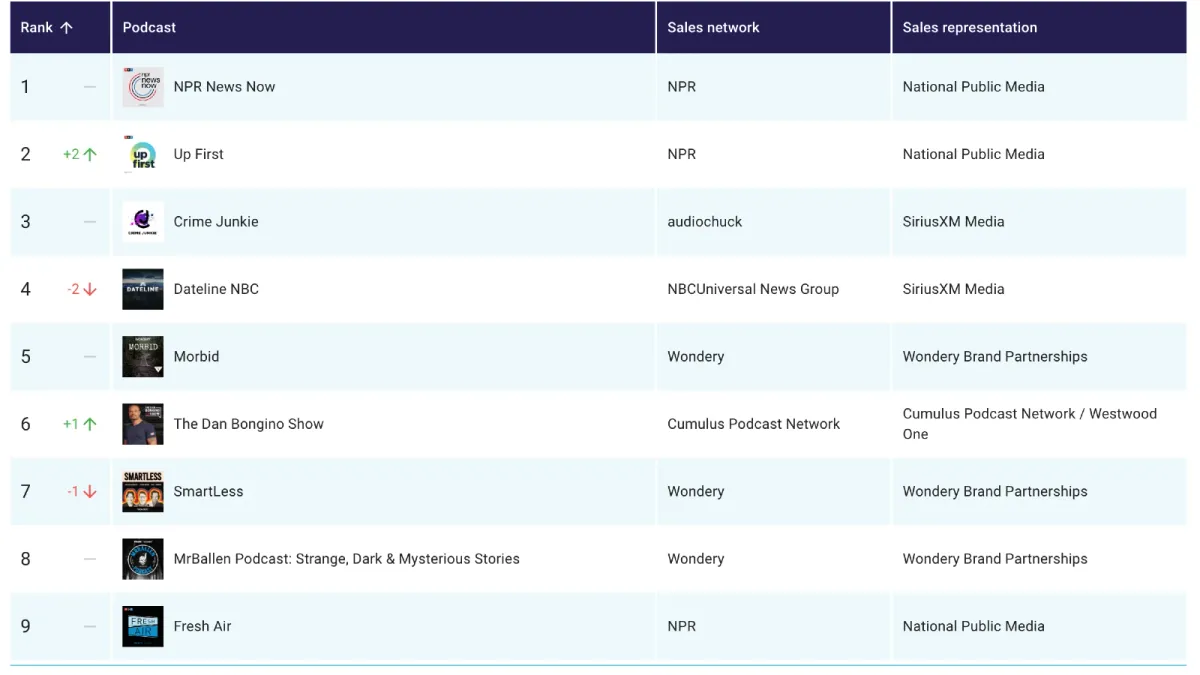 Triton Digital reveals top Podcasts and Podcast Networks for April 2024