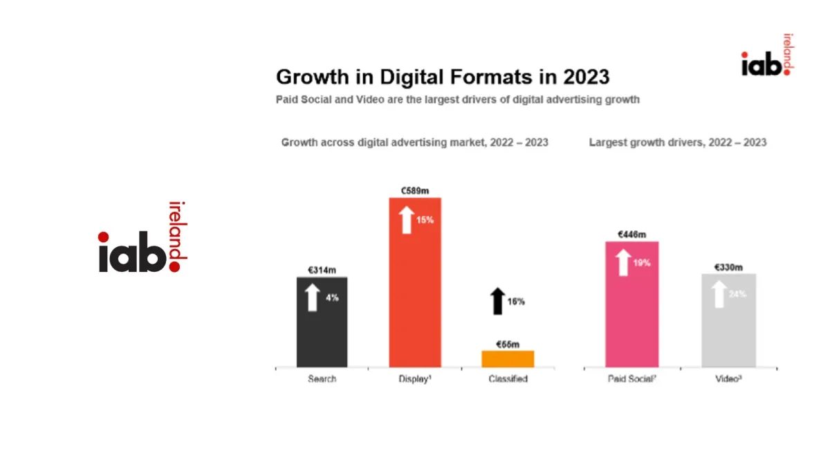 Irish digital ad spend surges in 2023, fueled by video and social media growth