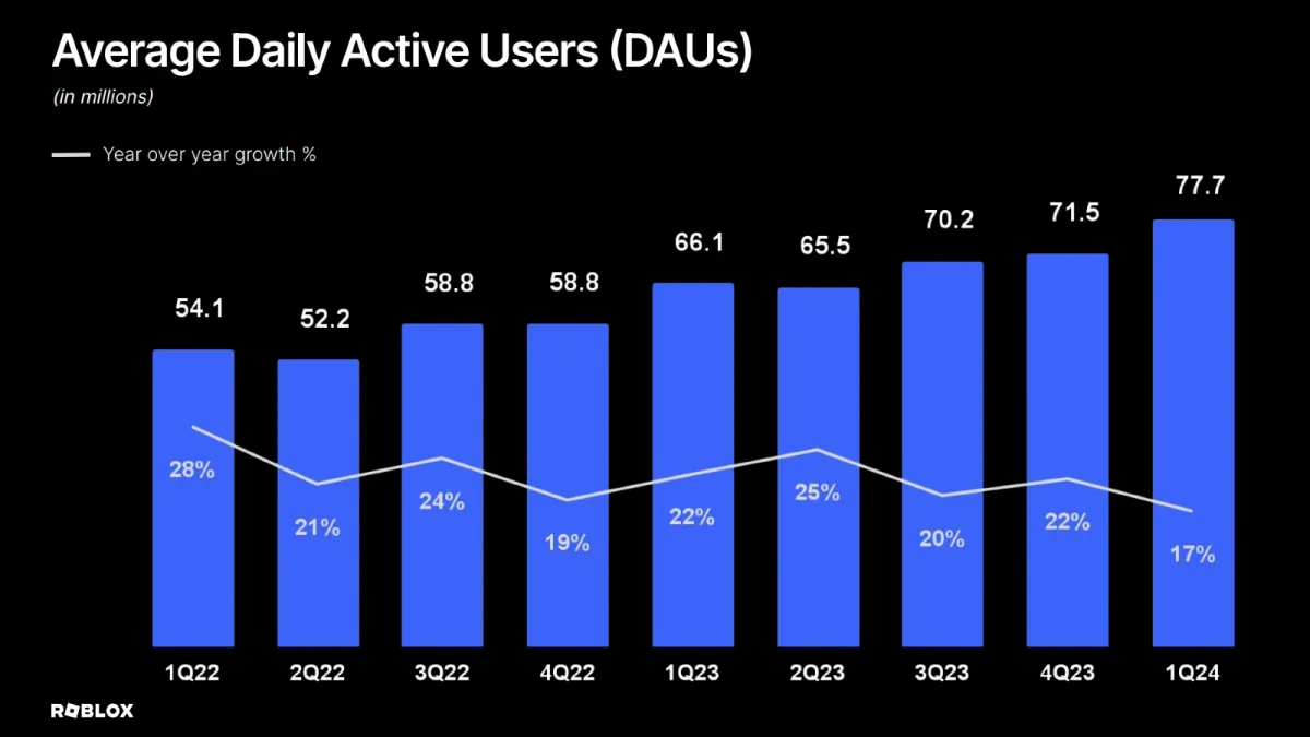 Roblox Q1 2024 results: steady growth despite macroeconomic concerns