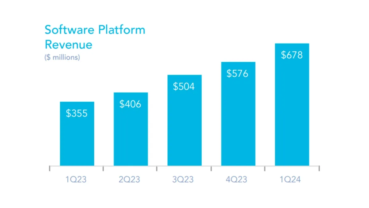 AppLovin reports strong Q1 2024, highlighting growth in mobile advertising and software platform