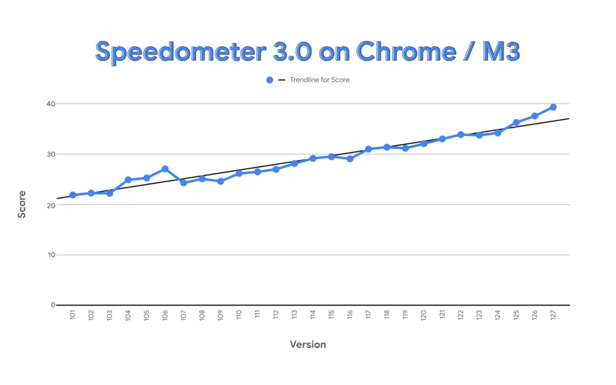 How Chrome became fastest browser on Speedometer