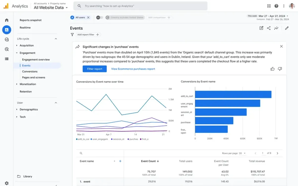 GA4 unveils AI-Powered Insights