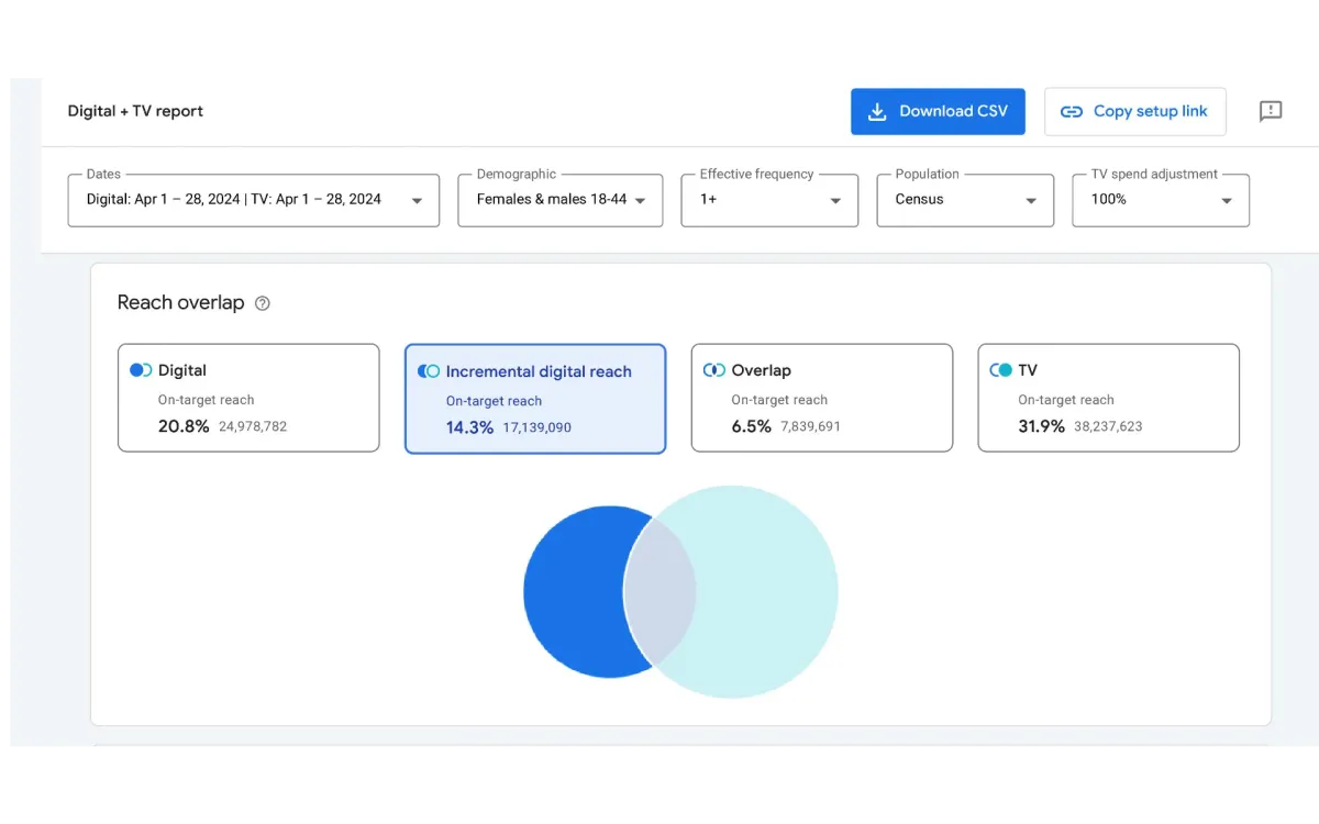 Google Ads introduces Cross-Media Reach measurement