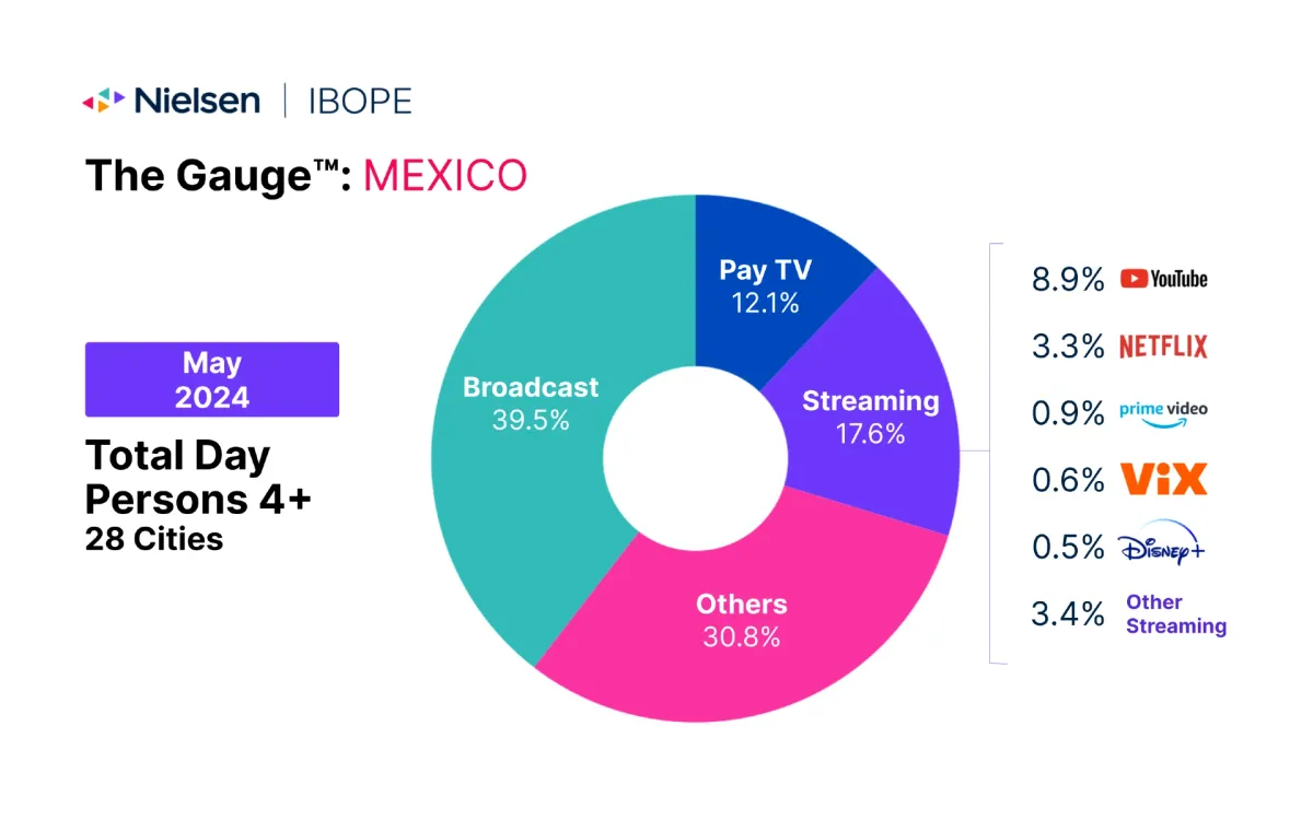 Nielsen revamps The Gauge Mexico to offer more precise streaming measurement