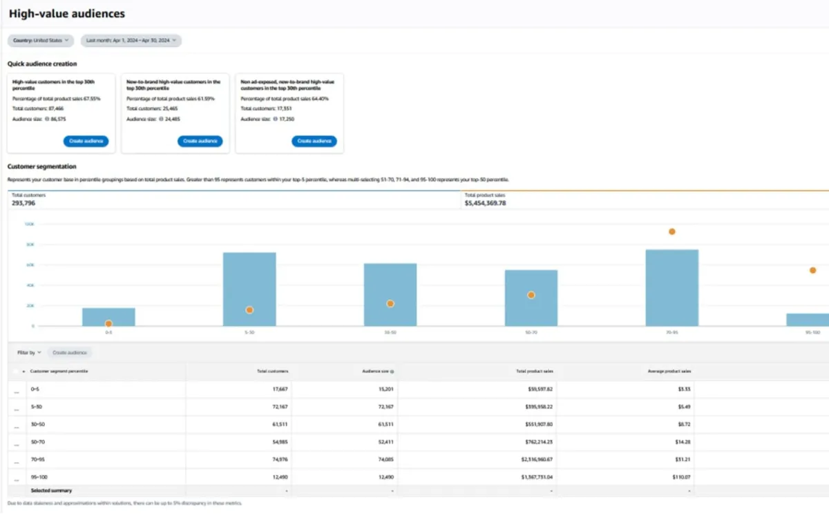 Amazon Marketing Cloud (AMC) unveils code-free high-value audience builder