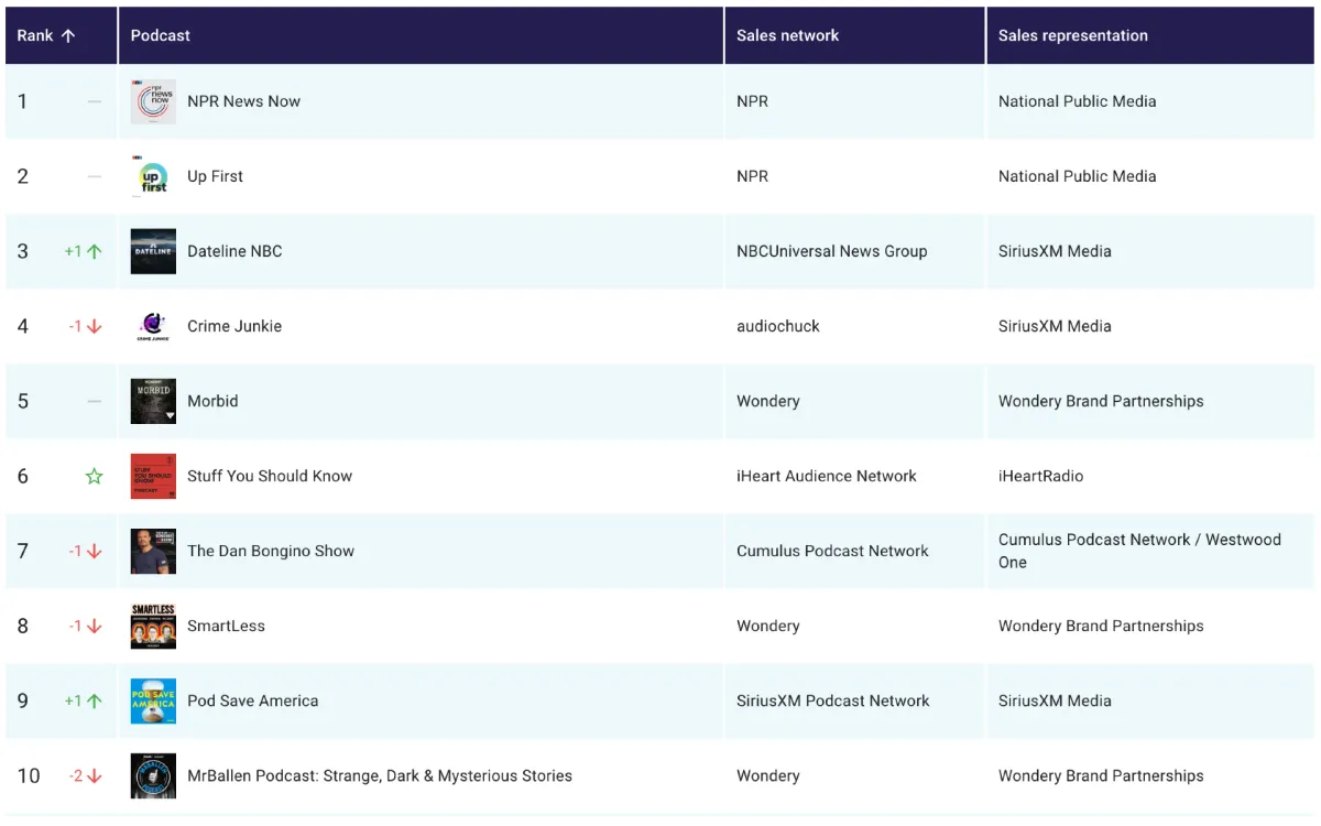 New entrants shake up podcast charts