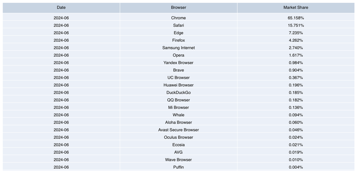 Chrome remains the dominant web browser, holding a market share of 65.158%