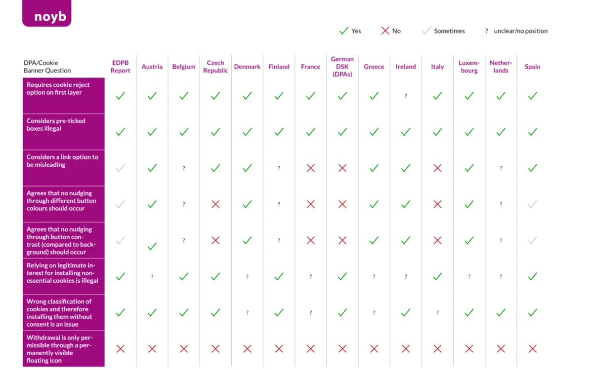 Decoding Cookie Consent: a look at noyb's report